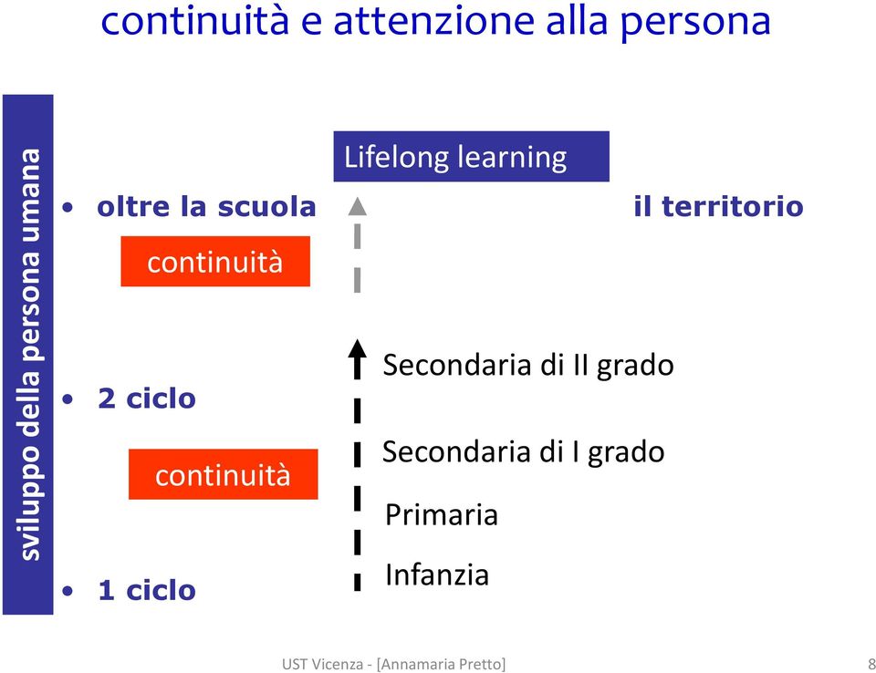 continuità continuità Lifelong learning Secondaria di II