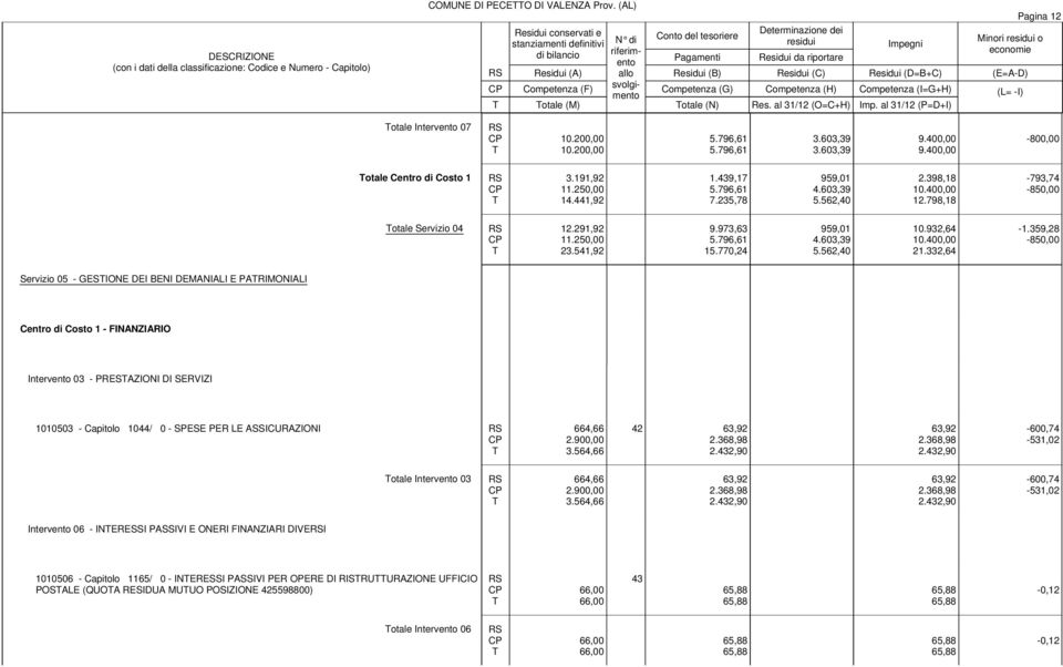 796,61 7.235,78 959,01 4.603,39 5.562,40 2.398,18 10.400,00 12.798,18-793,74-850,00 otale Servizio 04 12.291,92 11.250,00 23.541,92 9.973,63 5.796,61 15.770,24 959,01 4.603,39 5.562,40 10.932,64 10.