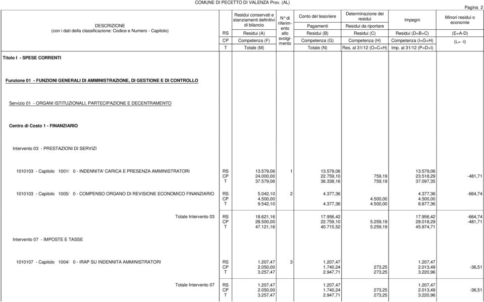 Costo 1 - FINANZIARIO Intervento 03 - PRESAZIONI DI SERVIZI 1010103 - Capitolo 1001/ 0 - INDENNIA' CARICA E PRESENZA AMMINISRAORI 13.579,06 24.000,00 37.579,06 1 13.579,06 22.759,10 36.