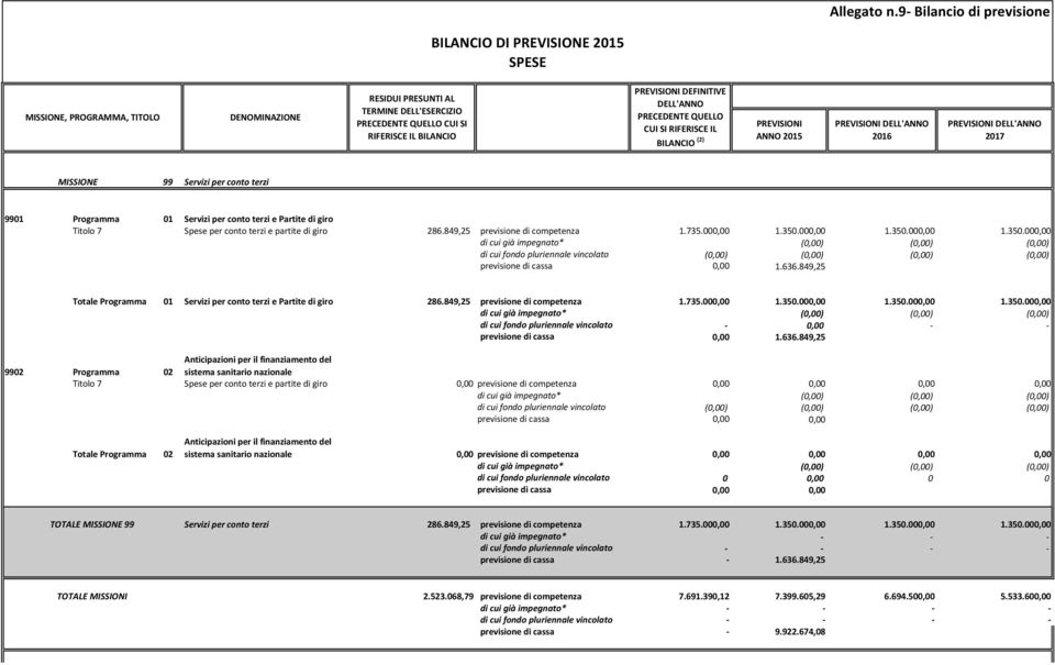 636.849,25 9902 Programma 02 Anticipazioni per il finanziamento del sistema sanitario nazionale Titolo 7 Spese per conto terzi e partite di giro 0,00 previsione di competenza 0,00 0,00 0,00 0,00