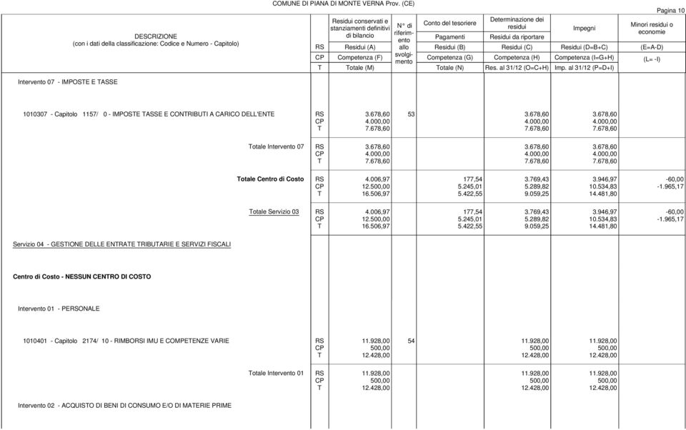 678,60 4.000,00 7.678,60 3.678,60 4.000,00 7.678,60 3.678,60 4.000,00 7.678,60 otale Centro di Costo 4.006,97 12. 16.506,97 177,54 5.245,01 5.422,55 3.769,43 5.289,82 9.059,25 3.946,97 10.534,83 14.