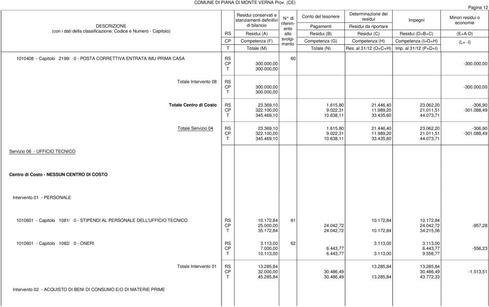 000,00 otale Centro di Costo 23.369,10 322.100,00 345.469,10 1.615,80 9.022,31 10.638,11 21.446,40 11.989,20 33.435,60 23.062,20 21.011,51 44.073,71-306,90-301.