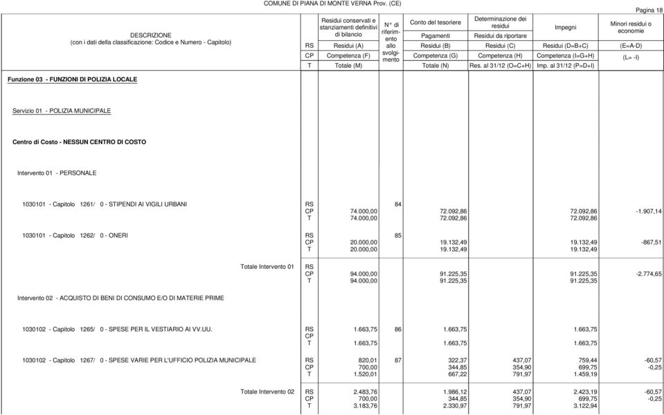 SIPENDI AI VIGILI URBANI 74.000,00 74.000,00 84 72.092,86 72.092,86 72.092,86 72.092,86-1.907,14 1030101 - Capitolo 1262/ 0 - ONERI 20.000,00 20.000,00 85 19.132,49 19.