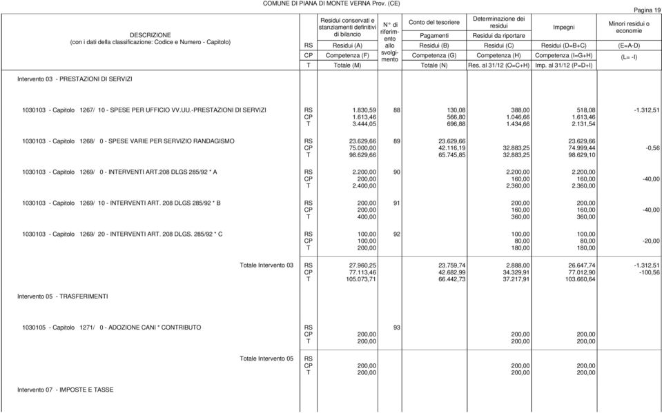 444,05 88 130,08 566,80 696,88 388,00 1.046,66 1.434,66 518,08 1.613,46 2.131,54-1.312,51 1030103 - Capitolo 1268/ 0 - SPESE VARIE PER SERVIZIO RANDAGISMO 23.629,66 75.000,00 98.629,66 89 23.