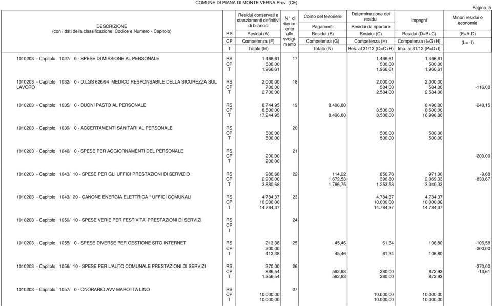 LGS 626/94 MEDICO RESPONSABILE DELLA SICUREZZA SUL LAVORO 2.000,00 700,00 2.700,00 18 2.000,00 584,00 2.584,00 2.000,00 584,00 2.584,00-116,00 1010203 - Capitolo 1035/ 0 - BUONI PASO AL PEONALE 8.