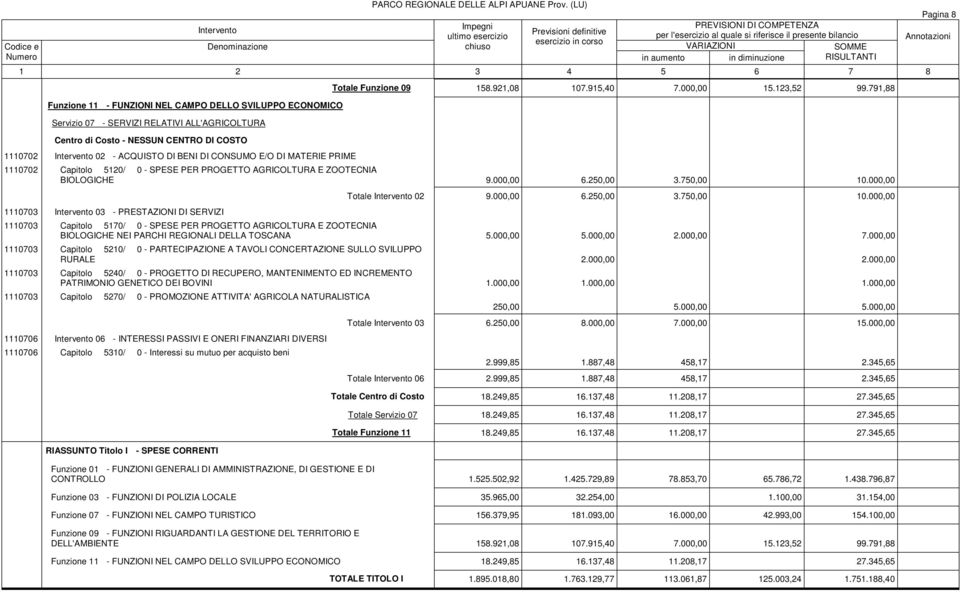 000,00 1110703 03 - PRESTAZIONI DI SERVIZI Totale 02 9.000,00 6.250,00 3.750,00 10.