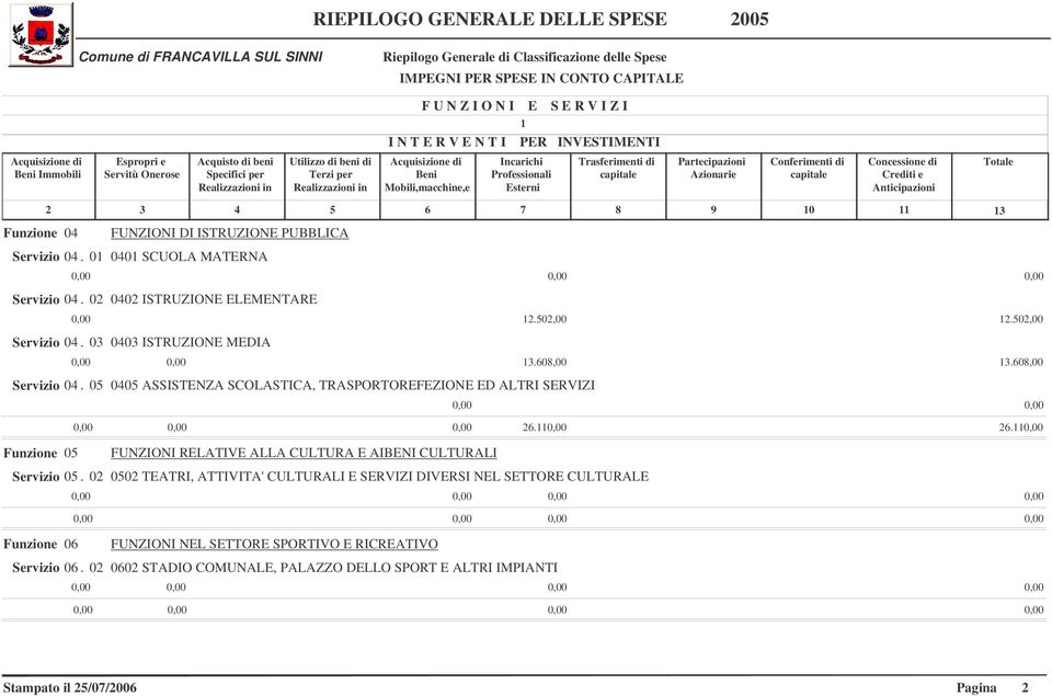 05 0405 ASSISTENZA SCOLASTICA, TRASPORTOREFEZIONE ED ALTRI SERVIZI 6. 6. Funzione 05 FUNZIONI RELATIVE ALLA CULTURA E AIBENI CULTURALI Servizio 05.