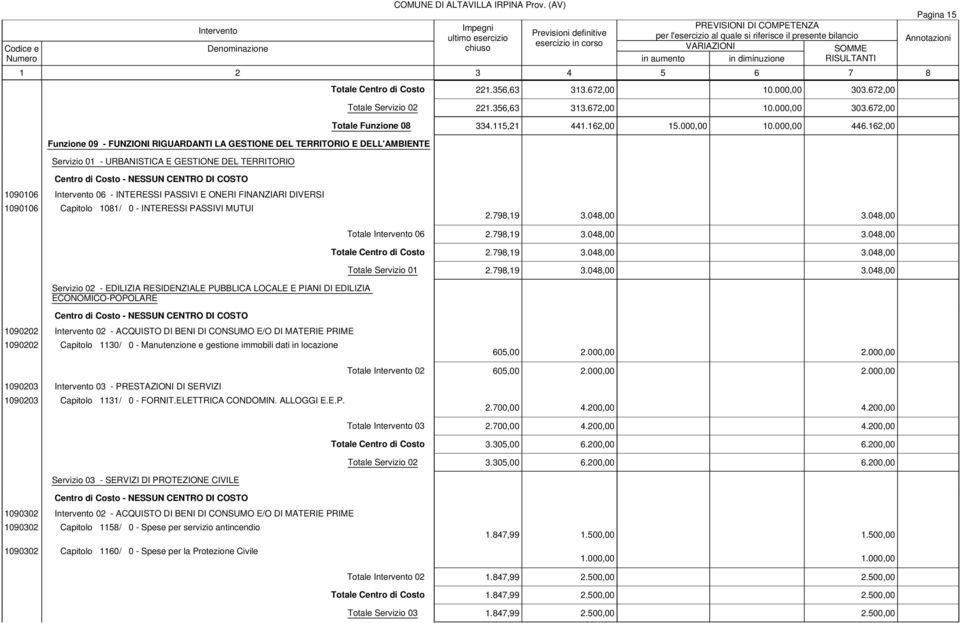 162,00 Pagina 15 1090106 06 - INTERESSI PASSIVI E ONERI FINANZIARI DIVERSI 1090106 Capitolo 1081/ 0 - INTERESSI PASSIVI MUTUI 2.798,19 3.048,00 3.