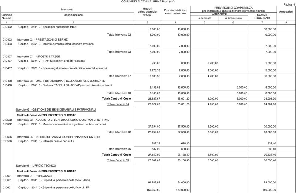 progetti finalizzati 765,00 600,00 1.200,00 1.800,00 1010407 Capitolo 262/ 0 - Spese registrazione contratti di fitto immobili comunali 2.273,38 2.000,00 3.000,00 5.000,00 Totale 07 3.038,38 2.