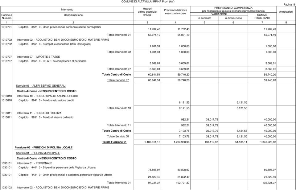 901,31 1.000,00 1.000,00 3.669,01 3.669,01 3.669,01 Totale 07 3.669,01 3.669,01 3.669,01 Totale Centro di Costo 60.641,51 59.740,20 59.