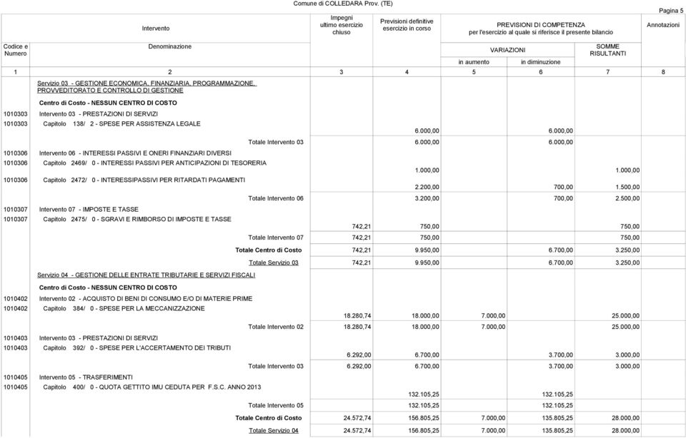 INTERESSIPASSIVI PER RITARDATI PAGAMENTI 1010307 Intervento 07 - IMPOSTE E TASSE 1010307 Capitolo 2475/ 0 - SGRAVI E RIMBORSO DI IMPOSTE E TASSE Servizio 04 - GESTIONE DELLE ENTRATE TRIBUTARIE E