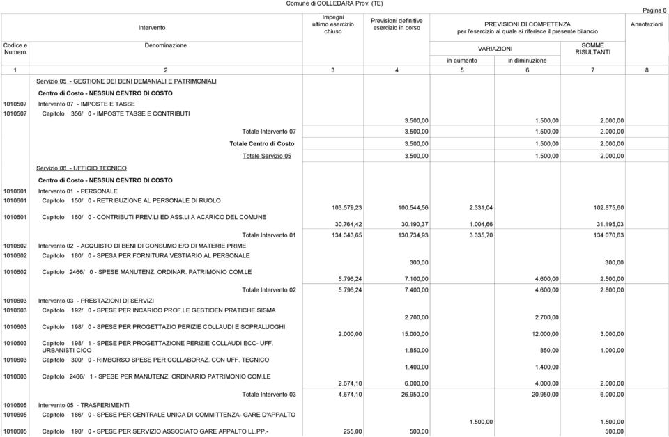 LI A ACARICO DEL COMUNE 1010602 Intervento 02 - ACQUISTO DI BENI DI CONSUMO E/O DI MATERIE PRIME 1010602 Capitolo 180/ 0 - SPESA PER FORNITURA VESTIARIO AL PERSONALE 1010602 Capitolo 2466/ 0 - SPESE