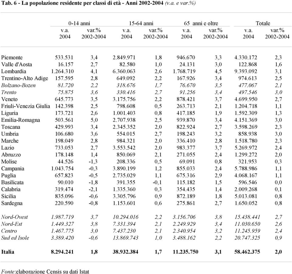 092 3,1 Trentino-Alto Adige 157.595 2,8 649.092 2,2 167.926 3,4 974.613 2,5 Bolzano-Bozen 81.720 2,2 318.676 1,7 76.670 3,5 477.067 2,1 Trento 75.875 3,6 330.416 2,7 91.256 3,4 497.546 3,0 Veneto 645.