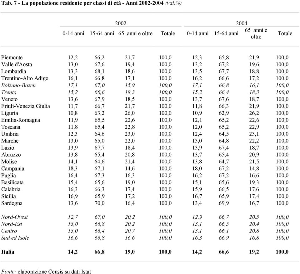 19,6 100,0 Lombardia 13,3 68,1 18,6 100,0 13,5 67,7 18,8 100,0 Trentino-Alto Adige 16,1 66,8 17,1 100,0 16,2 66,6 17,2 100,0 Bolzano-Bozen 17,1 67,0 15,9 100,0 17,1 66,8 16,1 100,0 Trento 15,2 66,6