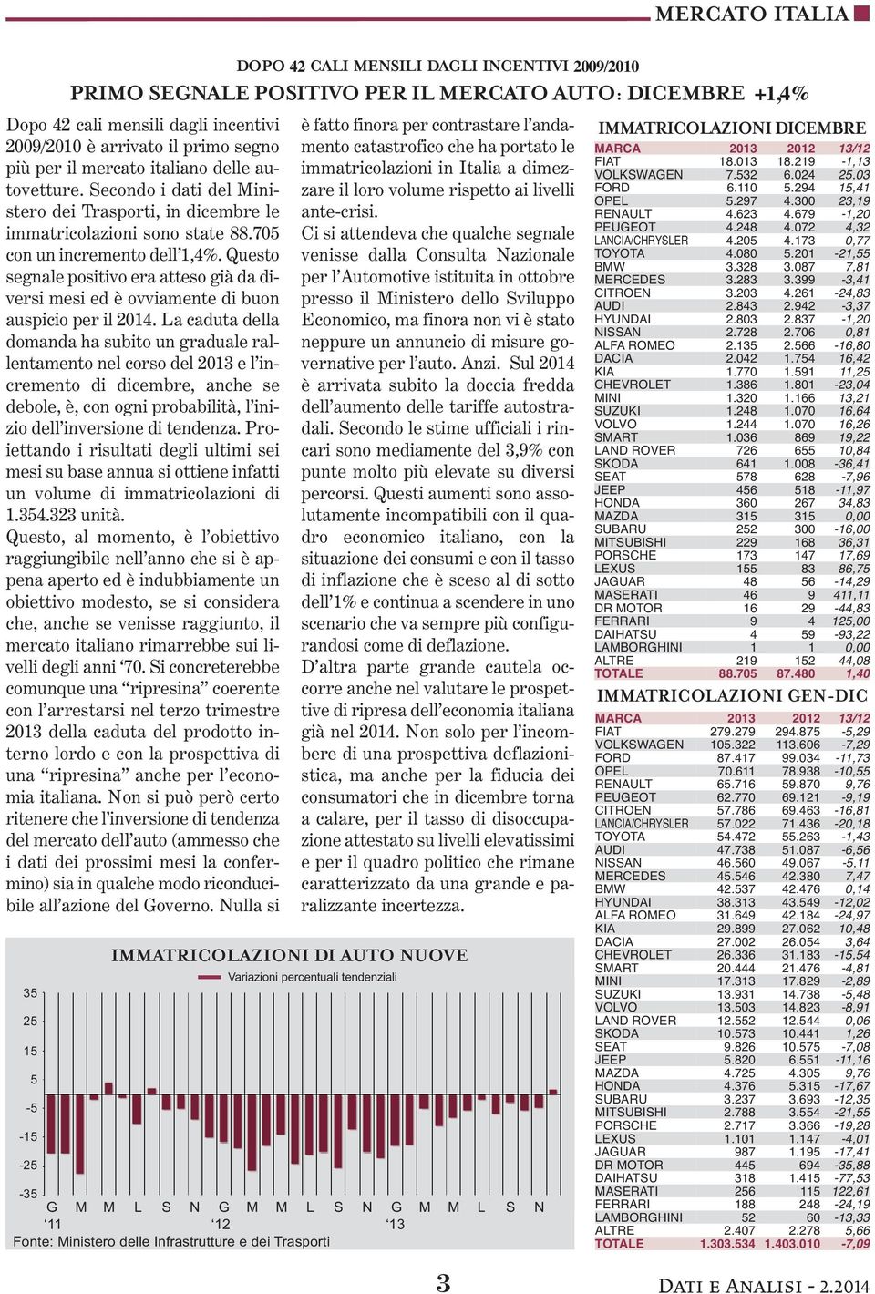 Questo segnale positivo era atteso già da diversi mesi ed è ovviamente di buon auspicio per il 214.