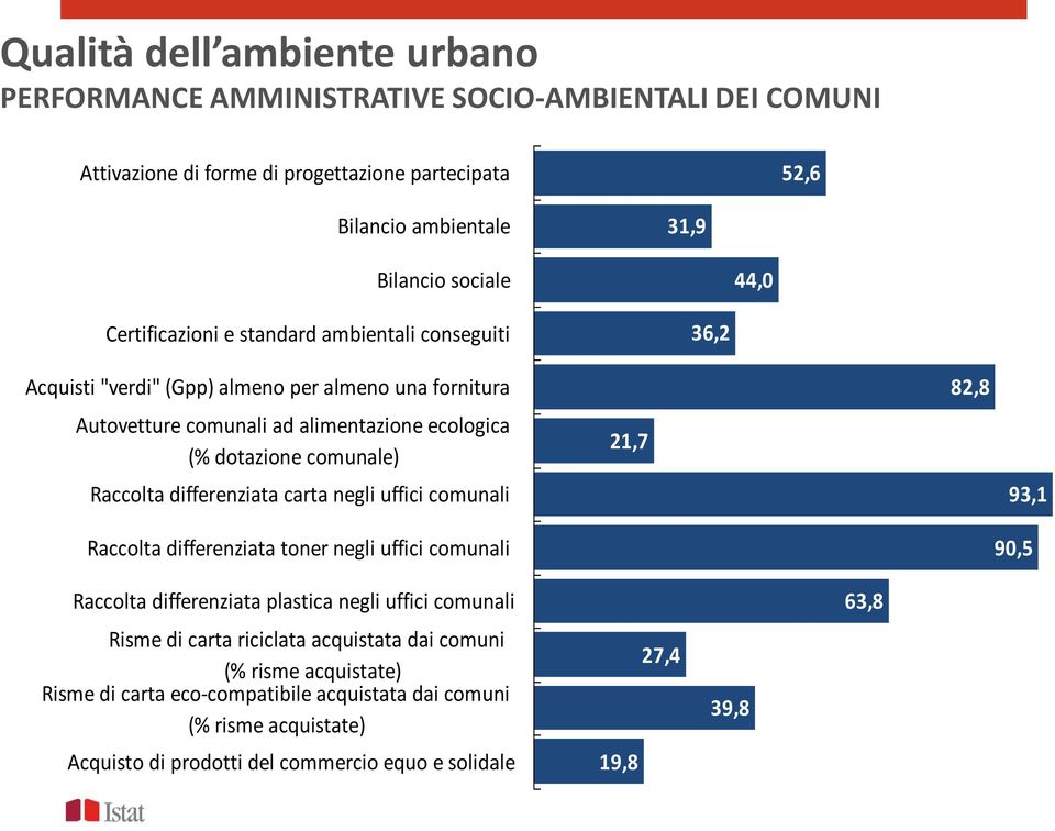 differenziata carta negli uffici comunali Raccolta differenziata toner negli uffici comunali 21,7 82,8 93,1 90,5 Raccolta differenziata plastica negli uffici comunali Risme di carta