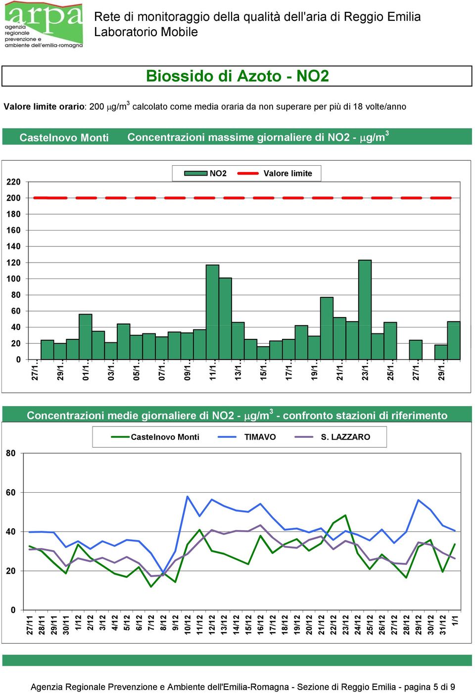 Concentrazioni medie giornaliere di NO - g/m - confronto stazioni di riferimento TIMAVO S.