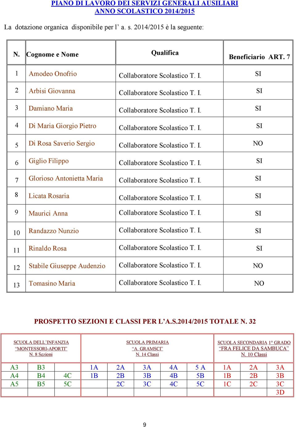 I. SI 5 Di Rosa Saverio Sergio Collaboratore Scolastico T. I. NO 6 Giglio Filippo Collaboratore Scolastico T. I. SI 7 Glorioso Antonietta Maria Collaboratore Scolastico T. I. SI 8 Licata Rosaria Collaboratore Scolastico T.