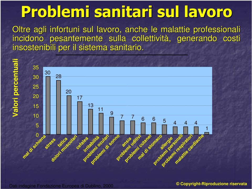 Valori percentuali 35 30 25 20 15 10 5 0 mal di schiena 30 28 stress 20 fatica dolori muscolari 17 cefalea 13 11 9 irritabilità problemi