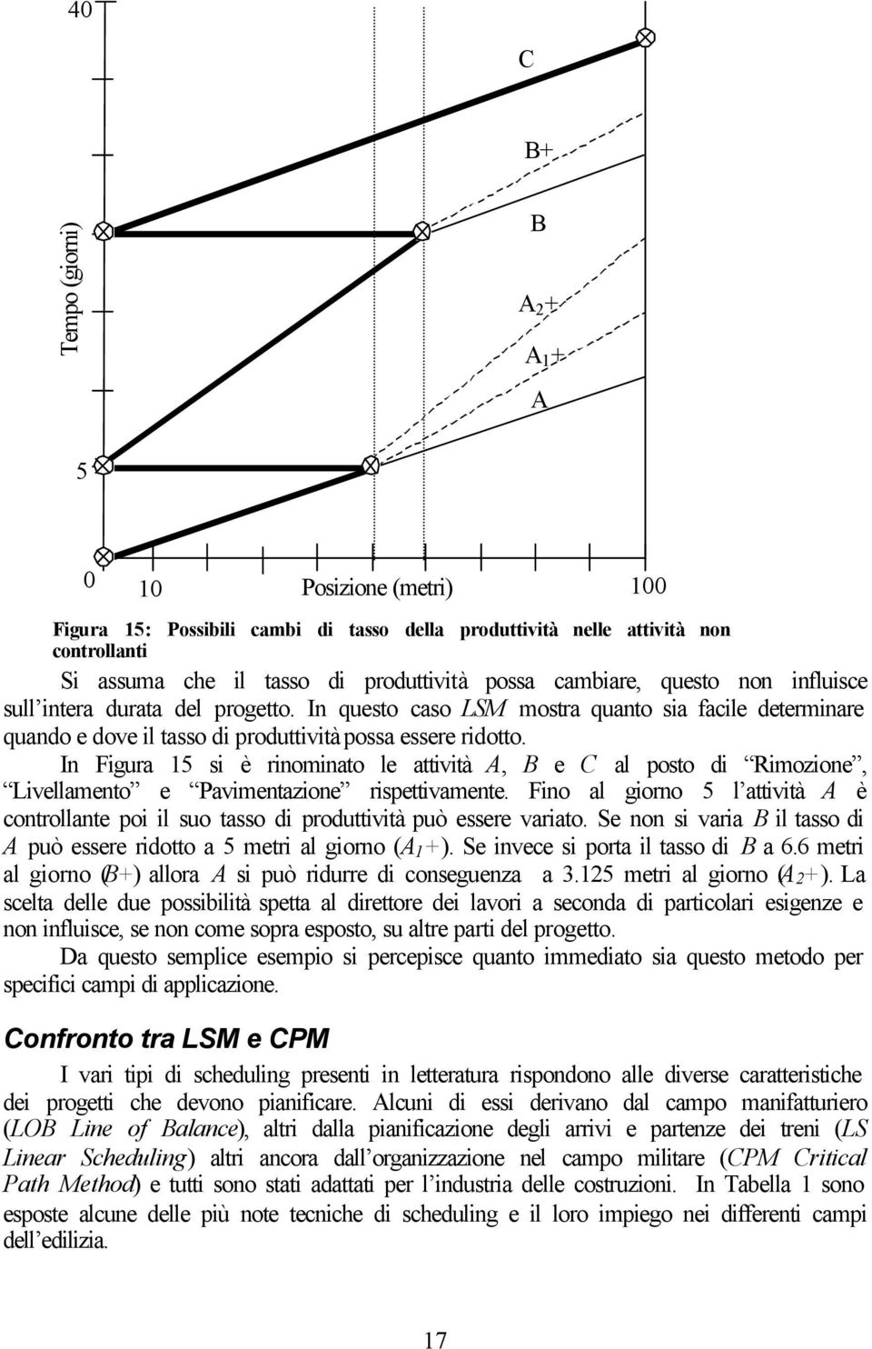 In Figura 15 si è rinominato le attività A, B e C al posto di Rimozione, Livellamento e Pavimentazione rispettivamente.