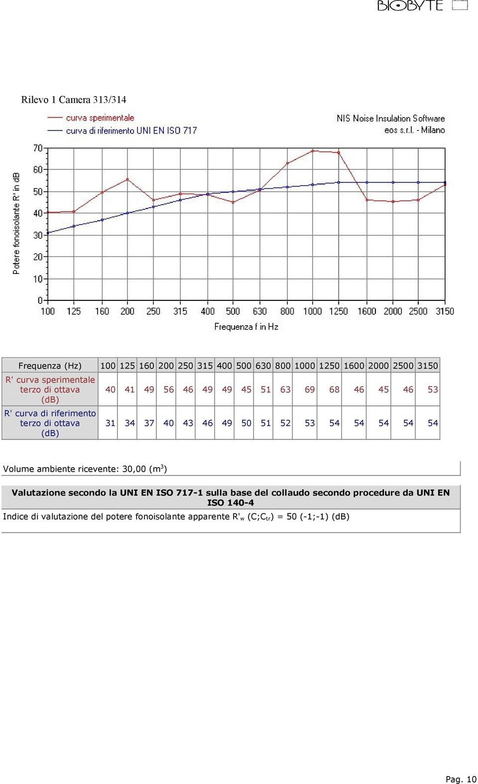 49 50 51 52 53 54 54 54 54 54 Volume ambiente ricevente: 30,00 (m 3 ) Valutazione secondo la UNI EN ISO 717-1 sulla base del