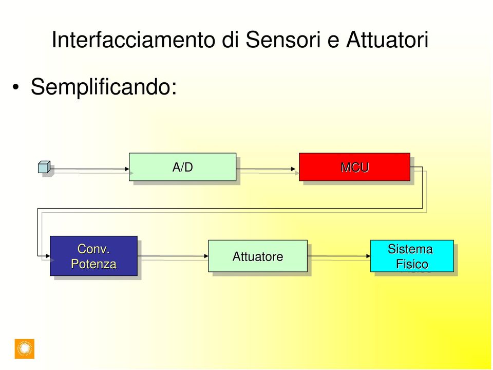 A/D MCU MCU Conv.