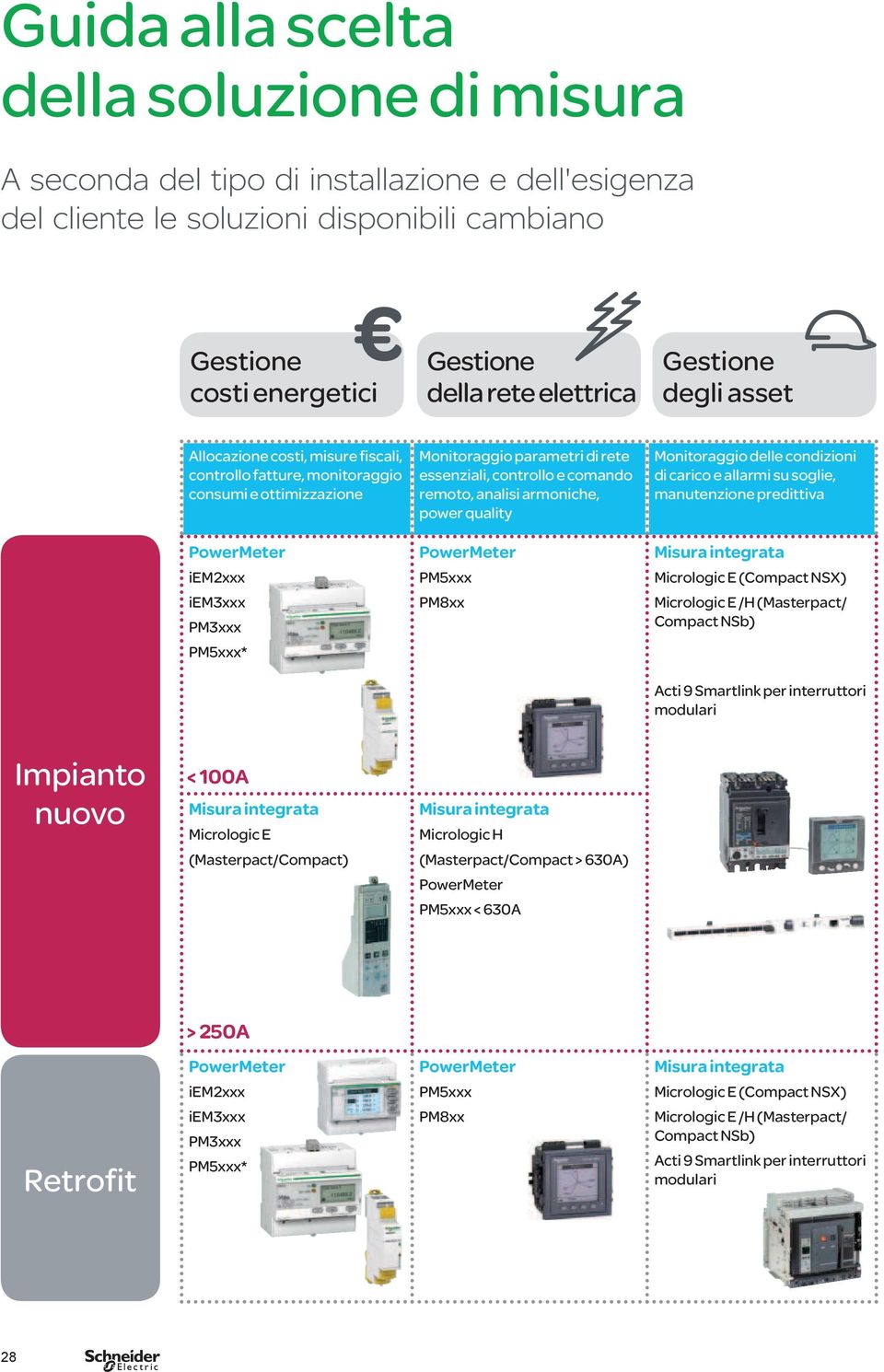 controllo e comando remoto, analisi armoniche, power quality PowerMeter PM5xxx PM8xx Monitoraggio delle condizioni di carico e allarmi su soglie, manutenzione predittiva Misura integrata Micrologic E