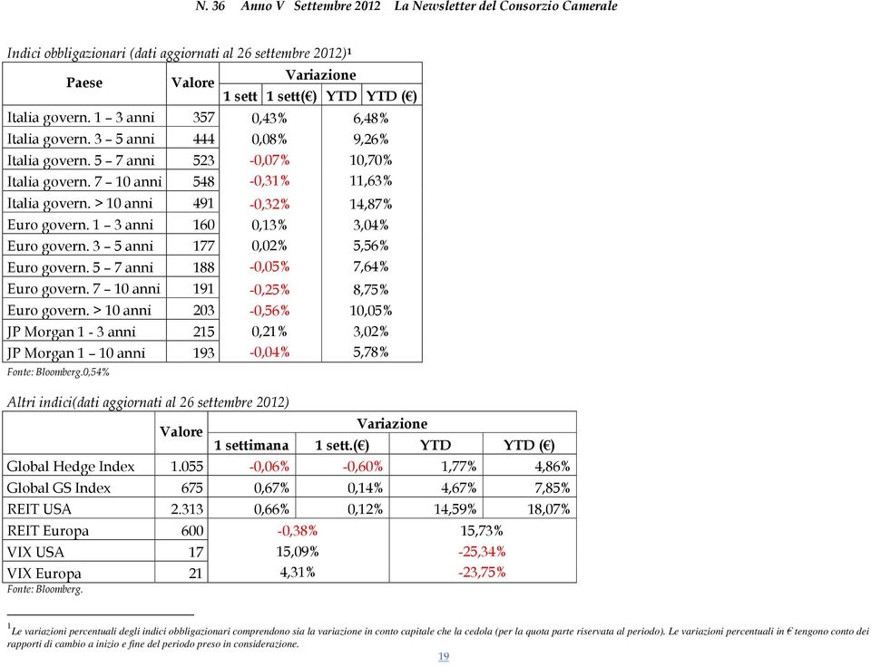 5 7 anni 188 0,13% 0,02% -0,05% Euro govern. 7 10 anni 191-0,25% Euro govern. > 10 anni 203 JP Morgan 1-3 anni 215 JP Morgan 1 10 anni 193 Fonte: Bloomberg.