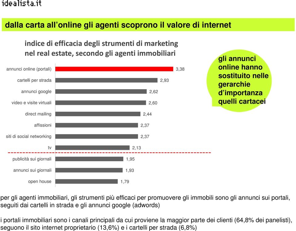 2,44 2,37 2,37 tv --------------------------------------------------------------------- publicità sui giornali 1,95 2,13 annunci sui giornali open house 1,79 1,93 per gli agenti immobiliari, gli