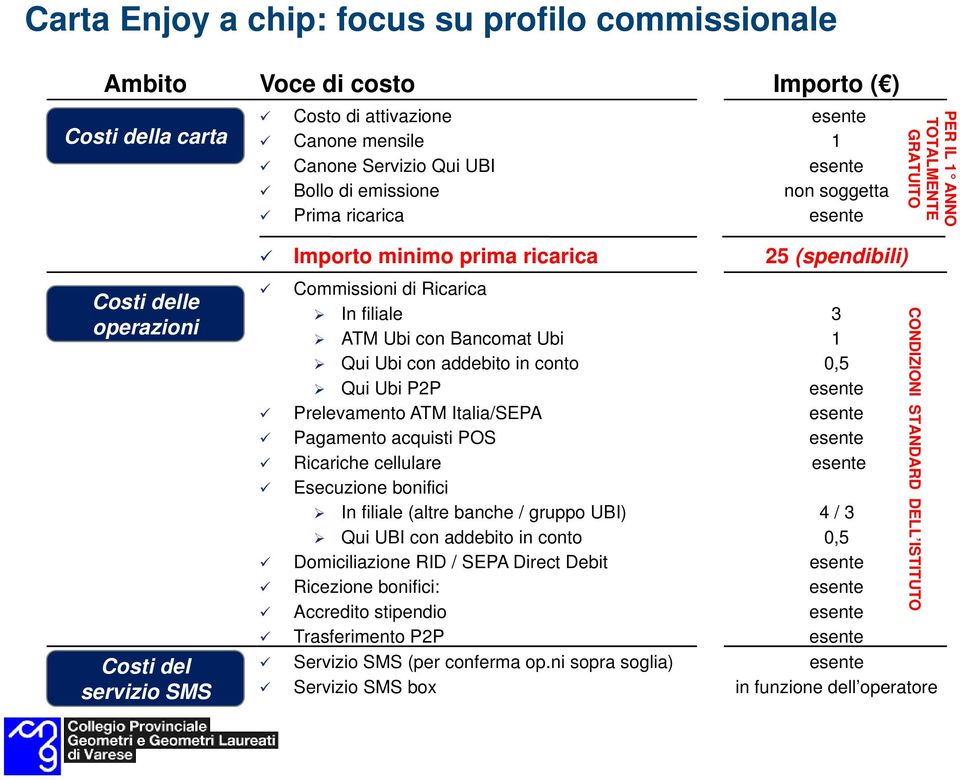 Commissioni di Ricarica In filiale 3 ATM Ubi con Bancomat Ubi 1 Qui Ubi con addebito in conto 0,5 Qui Ubi P2P esente Prelevamento ATM Italia/SEPA esente Pagamento acquisti POS esente Ricariche