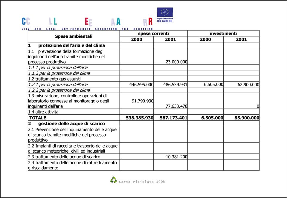 790.930 77.633.470 0 1.4 altre attività TOTALE 538.385.930 587.173.401 6.505.000 85.900.000 2 gestione delle acque di scarico 2.