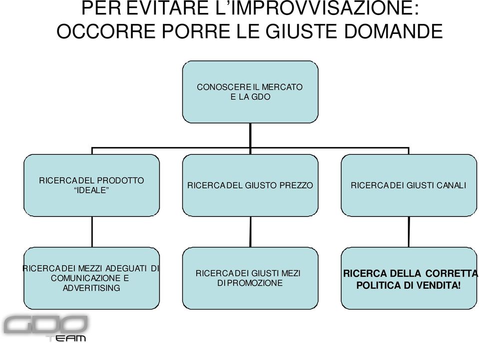 DEI GIUSTI CANALI RICERCA DEI MEZZI ADEGUATI DI COMUNICAZIONE E ADVERITISING