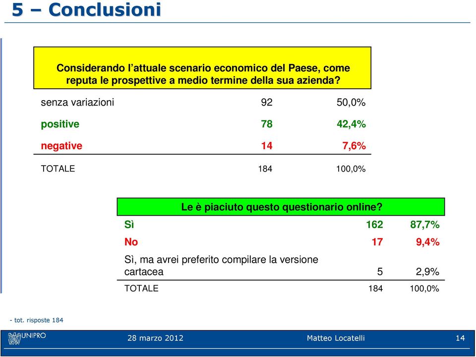 senza variazioni positive negative 92 78 14 50,0% 42,4% 7,6% Sì No Le è piaciuto questo