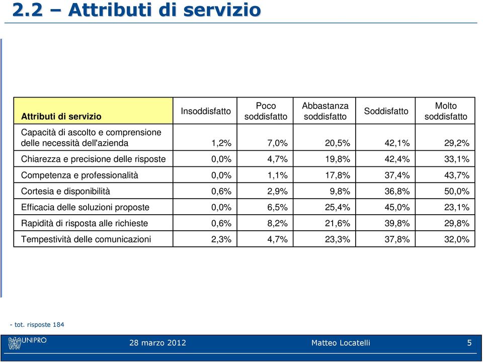 1,1% 17,8% 37,4% 43,7% Cortesia e disponibilità 0,6% 2,9% 9,8% 36,8% 50,0% Efficacia delle soluzioni proposte 0,0% 6,5% 25,4% 45,0% 23,1%