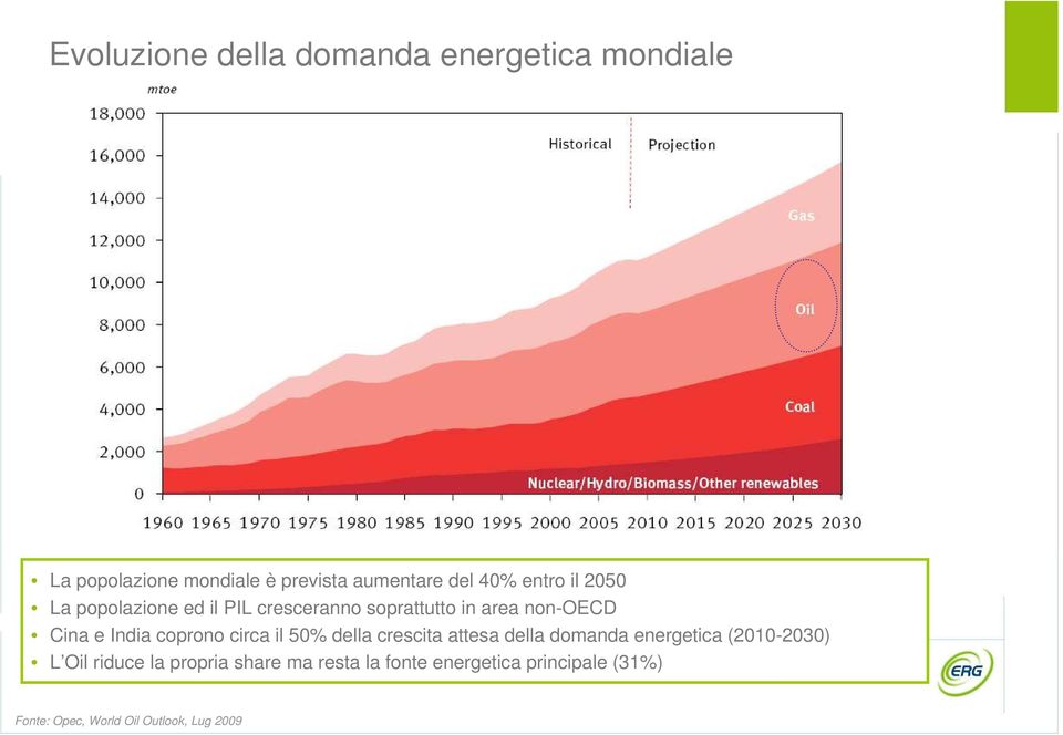 coprono circa il 50% della crescita attesa della domanda energetica (2010-2030) L Oil riduce la