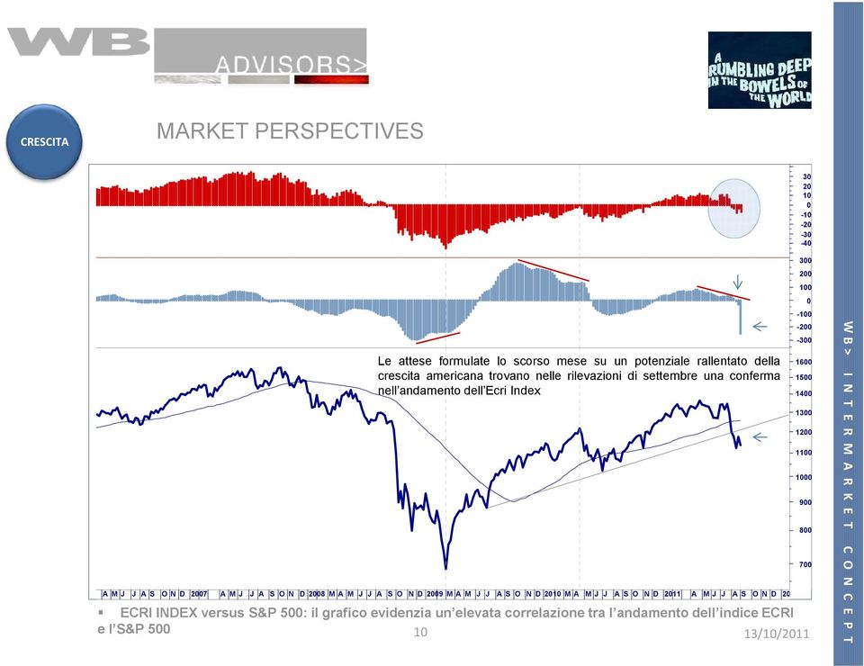 il grafico evidenzia un elevata correlazione tra l andamento dell indice ECRI e l S&P 500 10 700 Le attese formulate lo scorso mese su