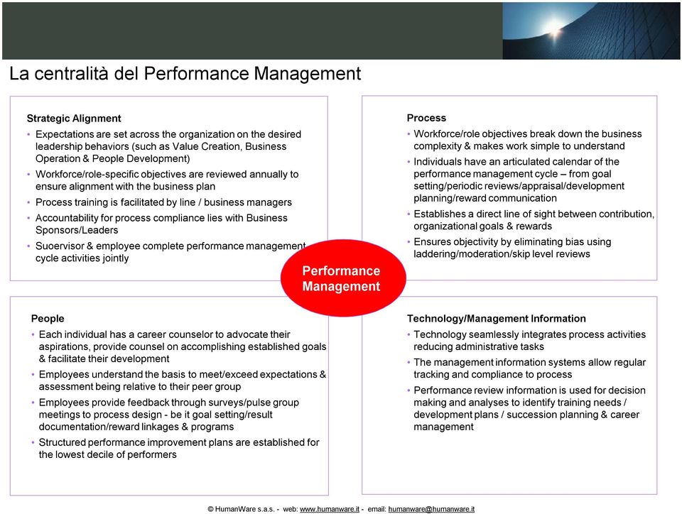 compliance lies with Business Sponsors/Leaders Suoervisor & employee complete performance management cycle activities jointly Performance Management Process Workforce/role objectives break down the