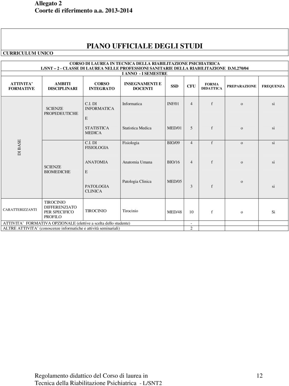 MDICA Statistica Medica MD/01 5 DI BAS FISIOLOGIA Filgia BIO/09 4 SCINZ BIOMDICH ANATOMIA Anatmia Umana BIO/16 4 PATOLOGIA CLINICA Patlgia Clinica MD/05 3 CARATTRIZZANTI TIROCINIO DIFFRNZIATO PR