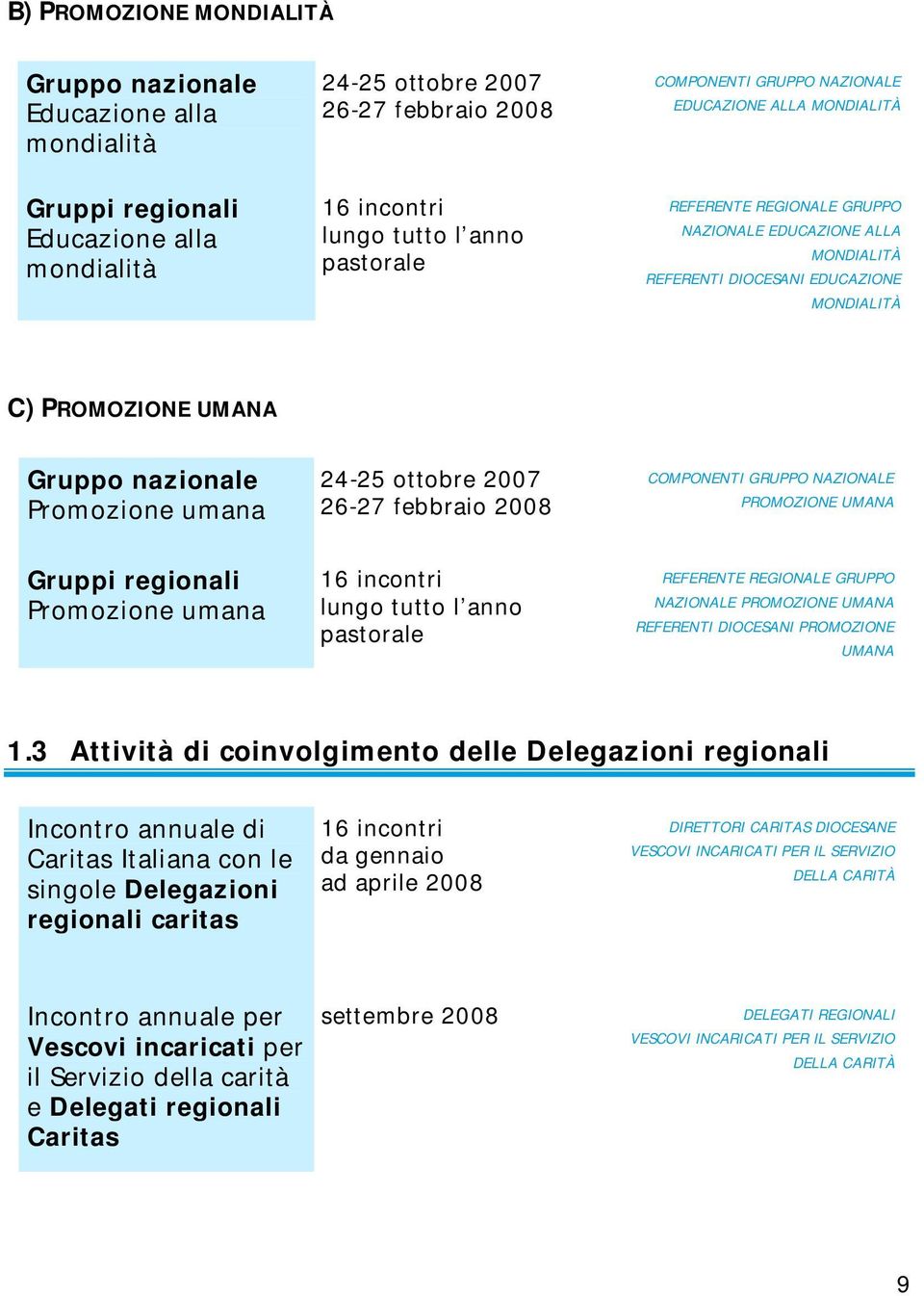 Promozione umana 24-25 ottobre 2007 26-27 febbraio 2008 COMPONENTI GRUPPO NAZIONALE PROMOZIONE UMANA Gruppi regionali Promozione umana 16 incontri lungo tutto l anno pastorale REFERENTE REGIONALE