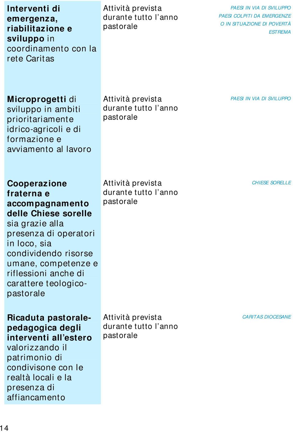 DI SVILUPPO Cooperazione fraterna e accompagnamento delle Chiese sorelle sia grazie alla presenza di operatori in loco, sia condividendo risorse umane, competenze e riflessioni anche di carattere