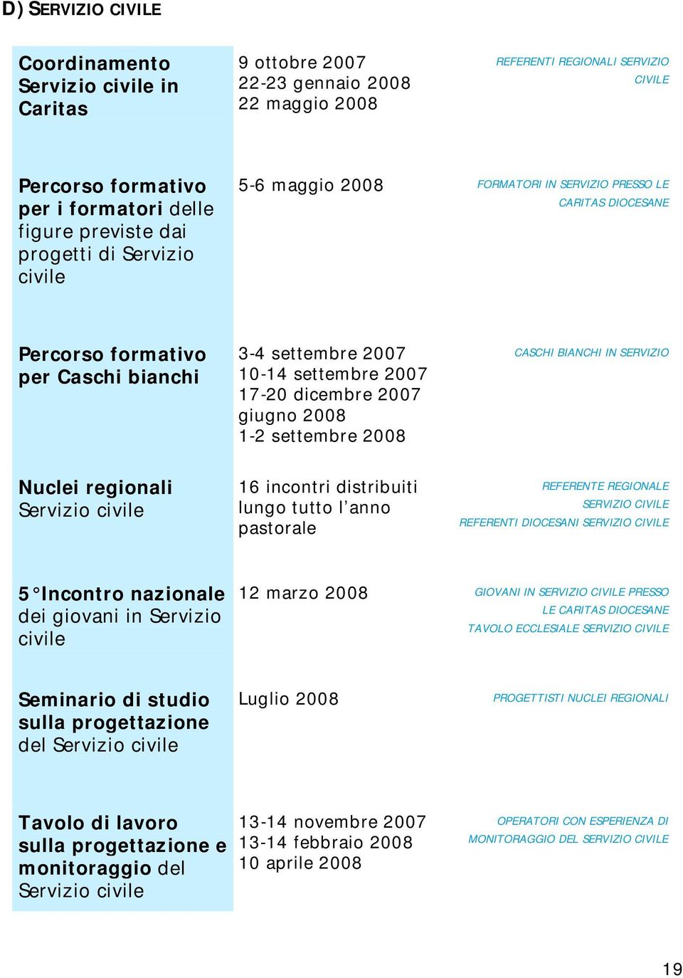 2007 giugno 2008 1-2 settembre 2008 CASCHI BIANCHI IN SERVIZIO Nuclei regionali Servizio civile 16 incontri distribuiti lungo tutto l anno pastorale REFERENTE REGIONALE SERVIZIO CIVILE REFERENTI