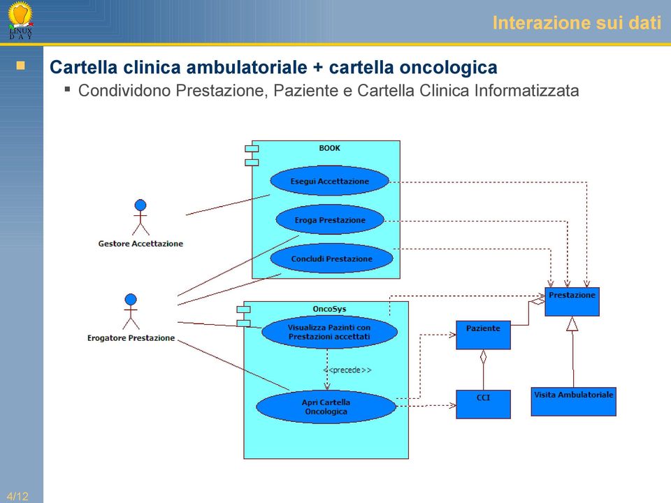 oncologica Condividono Prestazione,