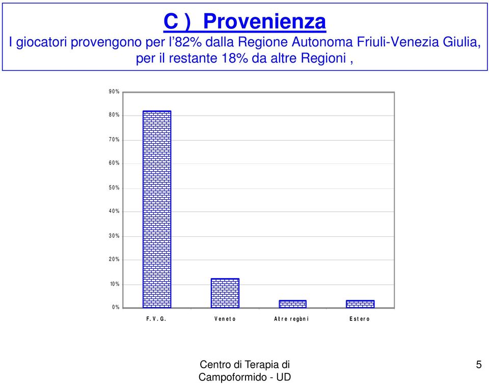 restante 18% da altre Regioni, 90% 80% 70% 60% 50%