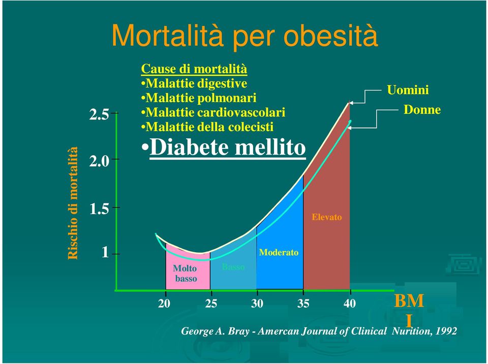 cardiovascolari Malattie della colecisti Diabete mellito Molto basso Basso