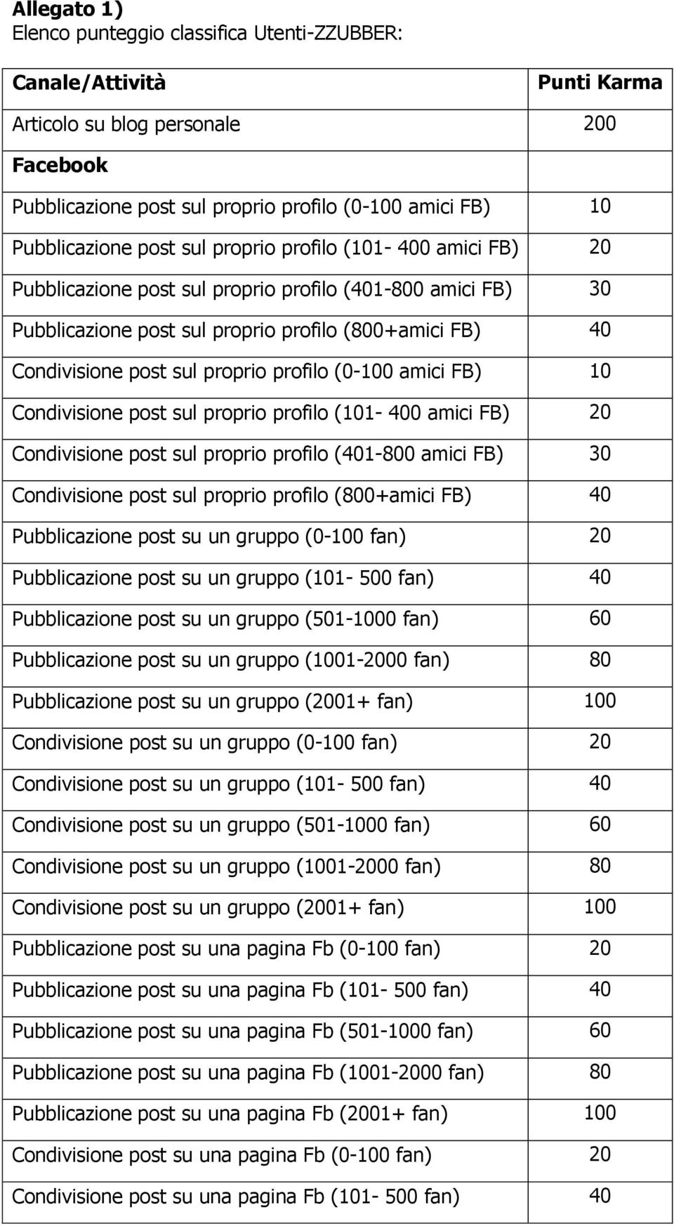 profilo (0-100 amici FB) 10 Condivisione post sul proprio profilo (101-400 amici FB) 20 Condivisione post sul proprio profilo (401-800 amici FB) 30 Condivisione post sul proprio profilo (800+amici