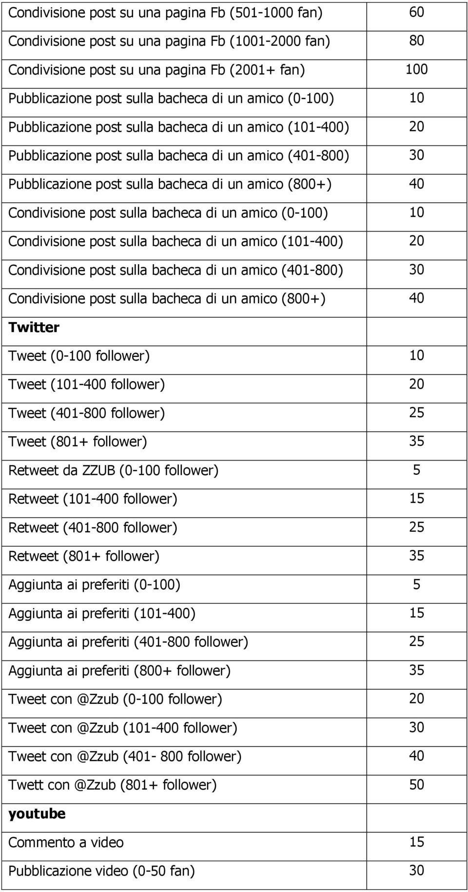 Condivisione post sulla bacheca di un amico (0-100) 10 Condivisione post sulla bacheca di un amico (101-400) 20 Condivisione post sulla bacheca di un amico (401-800) 30 Condivisione post sulla