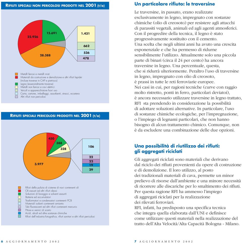 elettrici Veicoli e apparecchiature fuori uso Carta, cartone, imballaggi, assorbenti, stracci, eccetera Altri rifiuti non pericolosi 1.431 662 536 478 RIFIUTI SPECIALI PERICOLOSI PRODOTTI NEL (t/a) 3.