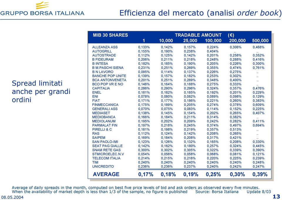 ... AUTOGRILL 0,155% 0,190% 0,238% 0,404%.