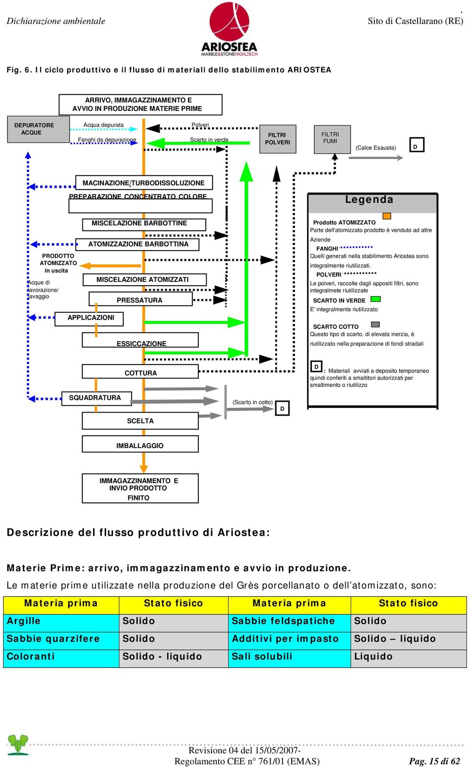 ATOMIZZAZIONE BARBOTTINA APPLICAZIONI MISCELAZIONE BARBOTTINE MISCELAZIONE ATOMIZZATI PRESSATURA ESSICCAZIONE Prodotto ATOMIZZATO Parte dell'atomizzato prodotto è venduto ad altre Aziende FANGHI