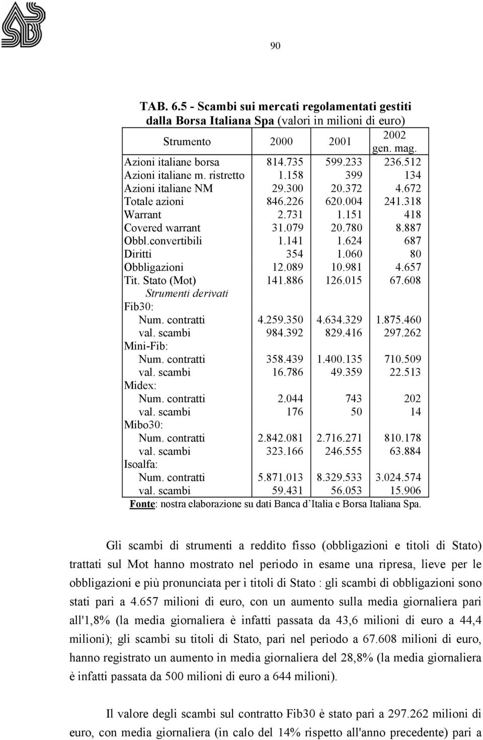 convertibili 1.141 1.624 687 Diritti 354 1.060 80 Obbligazioni 12.089 10.981 4.657 Tit. Stato (Mot) 141.886 126.015 67.608 Strumenti derivati Fib30: Num. contratti 4.259.350 4.634.329 1.875.460 val.